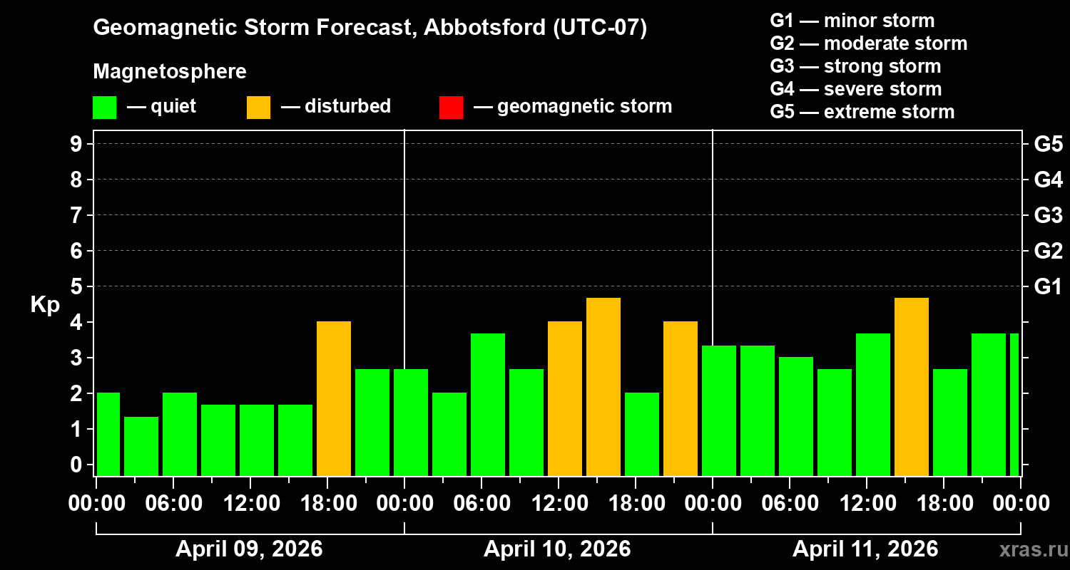 Forecast of the geomagnetic index&nbsp;Kp