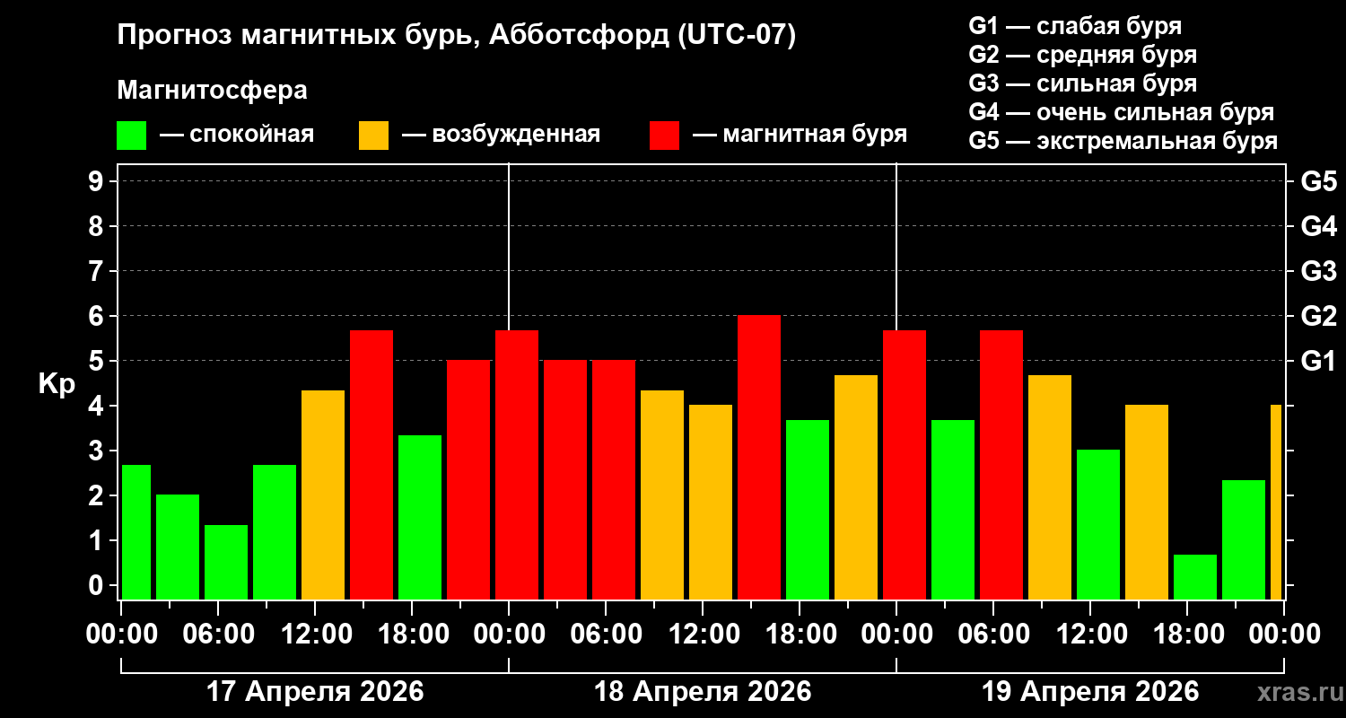 Прогноз геомагнитного индекса&nbsp;Kp