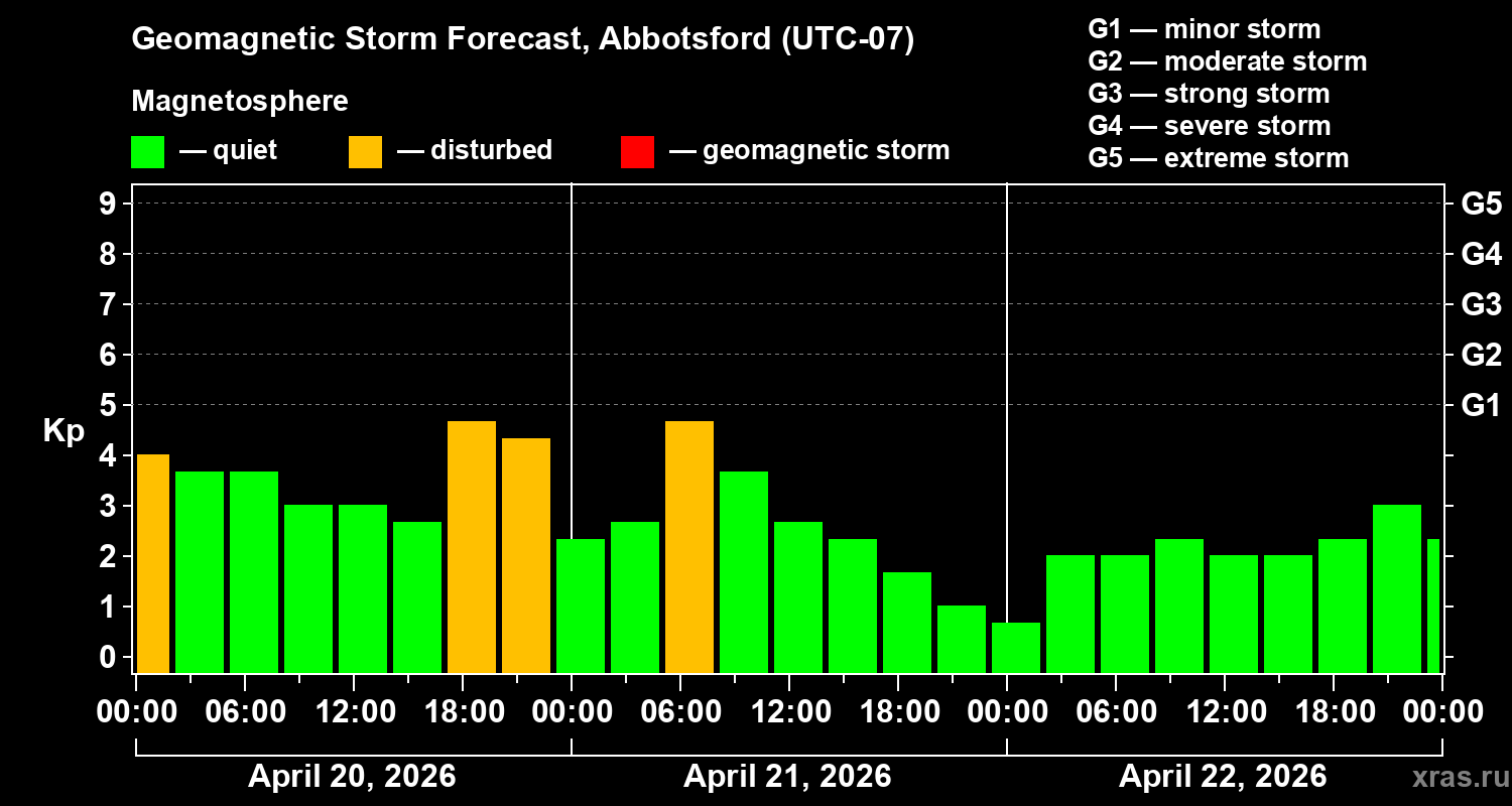Forecast of the geomagnetic index&nbsp;Kp