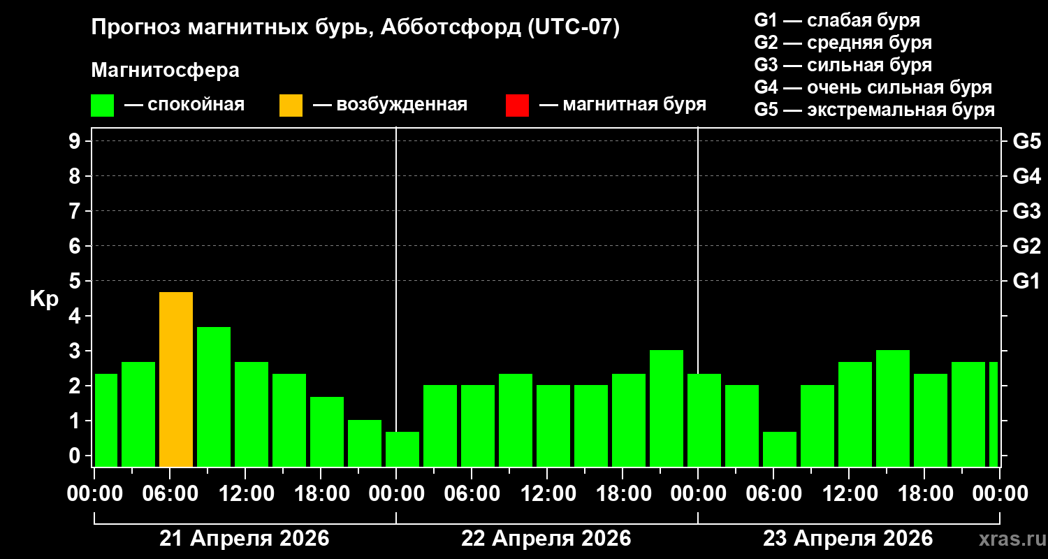 Прогноз геомагнитного индекса&nbsp;Kp