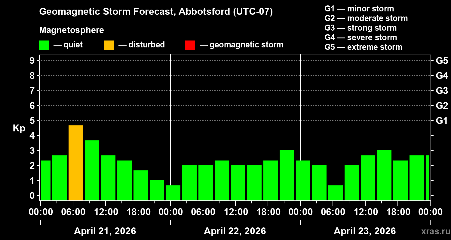 Forecast of the geomagnetic index&nbsp;Kp