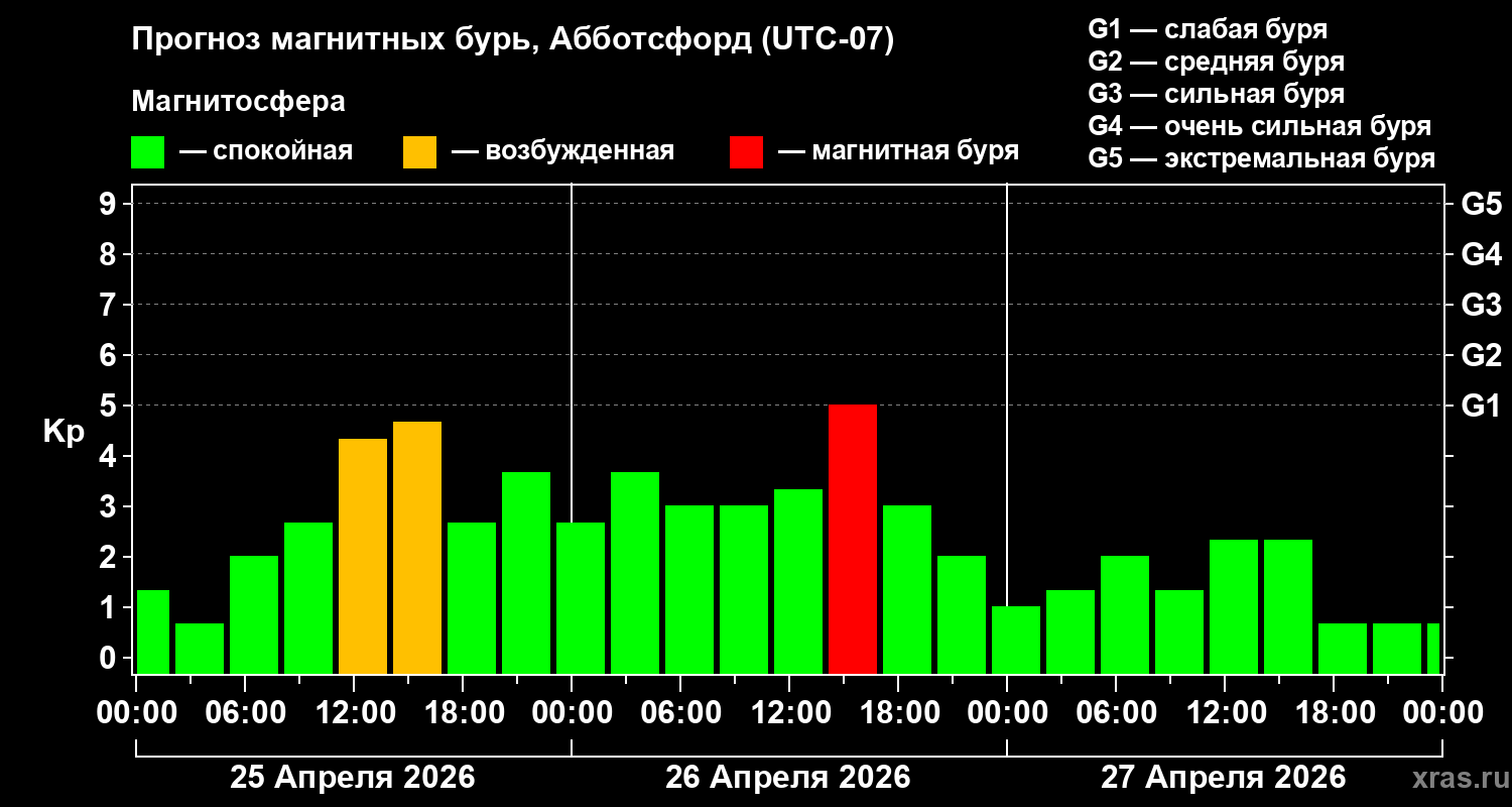 Прогноз геомагнитного индекса&nbsp;Kp