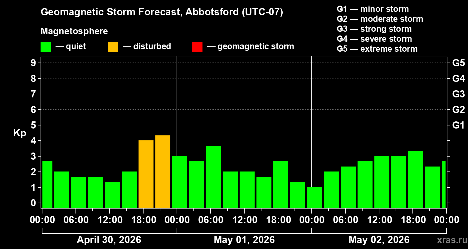 Forecast of the geomagnetic index&nbsp;Kp