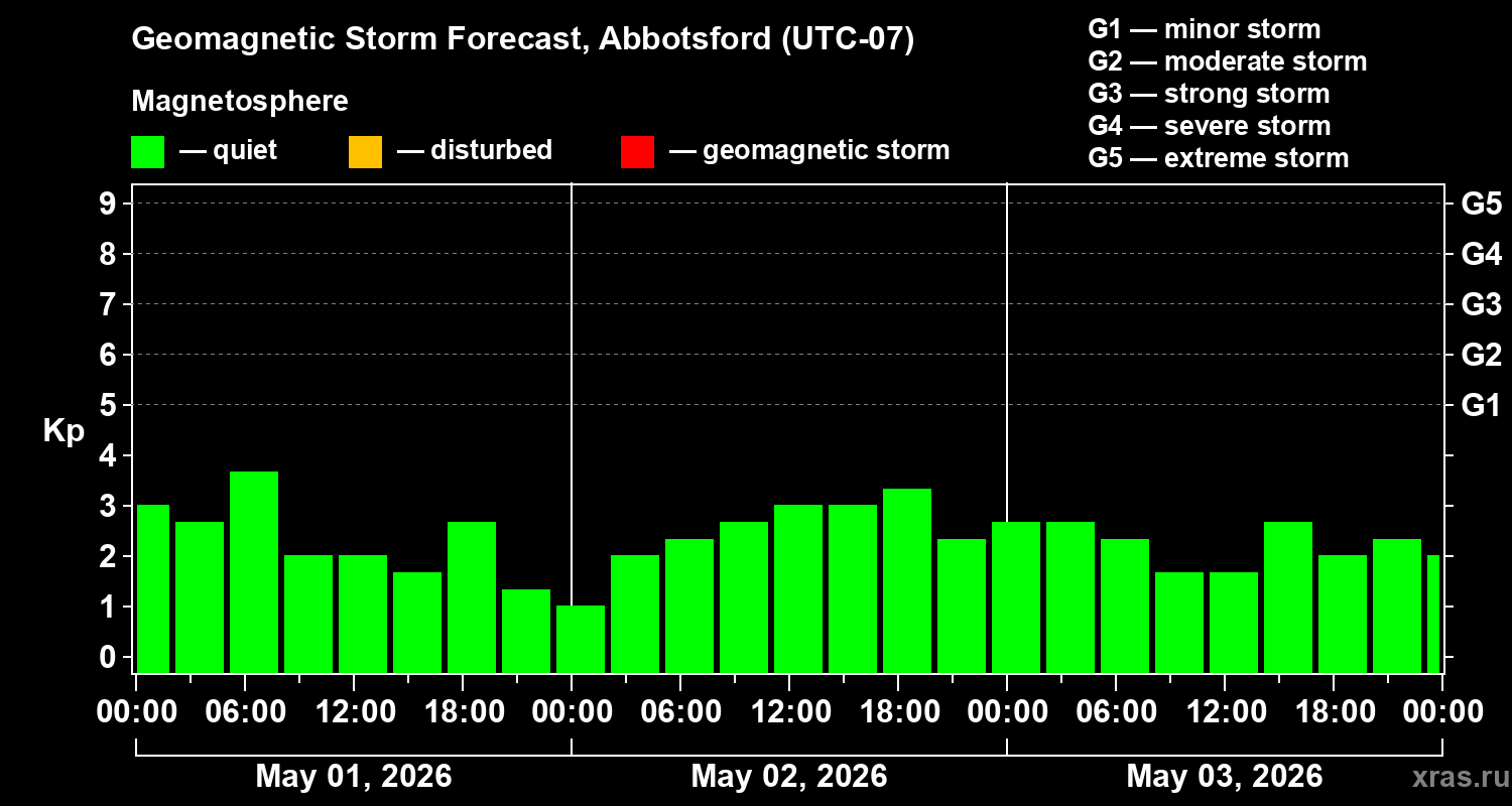 Forecast of the geomagnetic index&nbsp;Kp