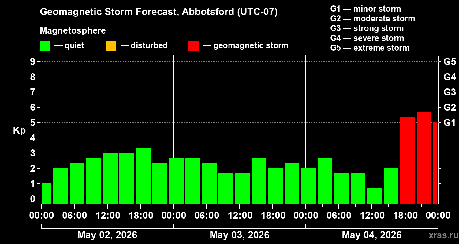 Forecast of the geomagnetic index&nbsp;Kp