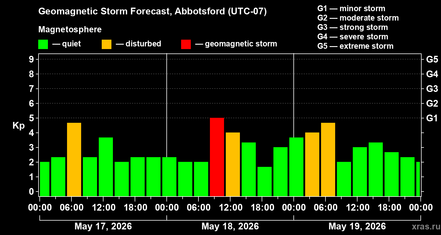 Forecast of the geomagnetic index&nbsp;Kp