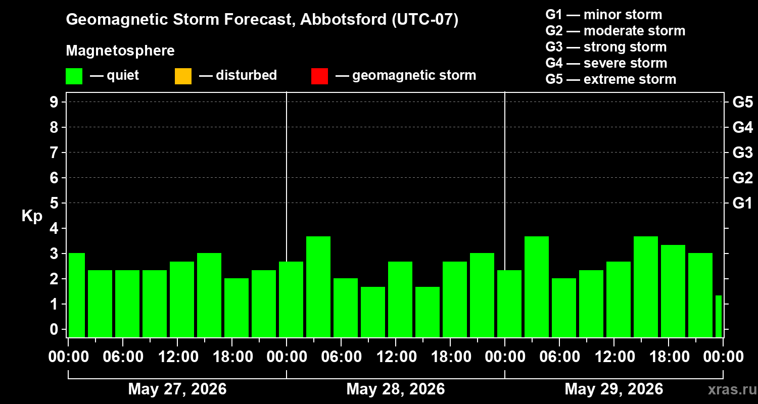 Forecast of the geomagnetic index&nbsp;Kp
