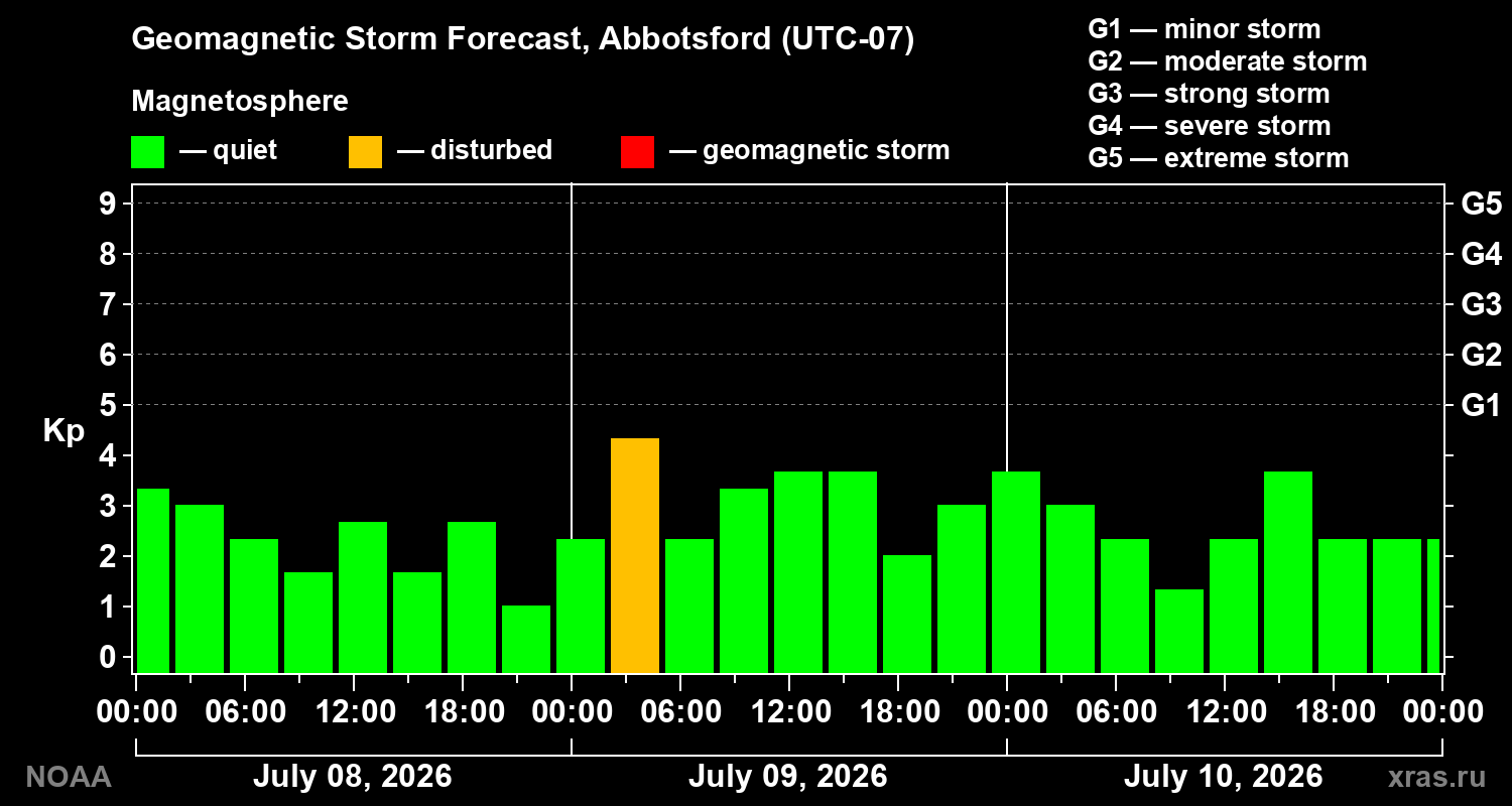 Geomagnetic index Kp forecast for three days
