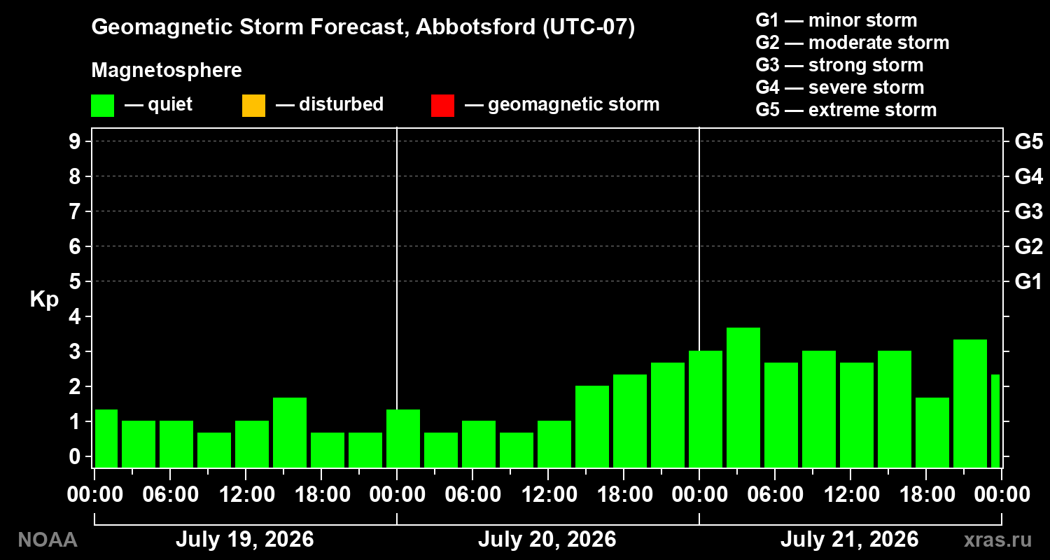 Geomagnetic index Kp forecast for three days