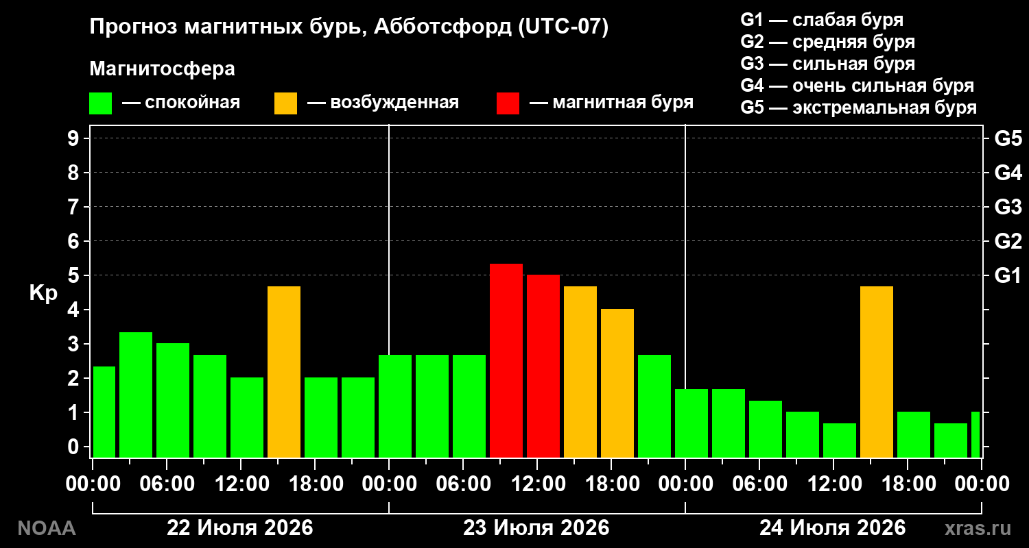 Прогноз геомагнитного индекса Kp на трое суток