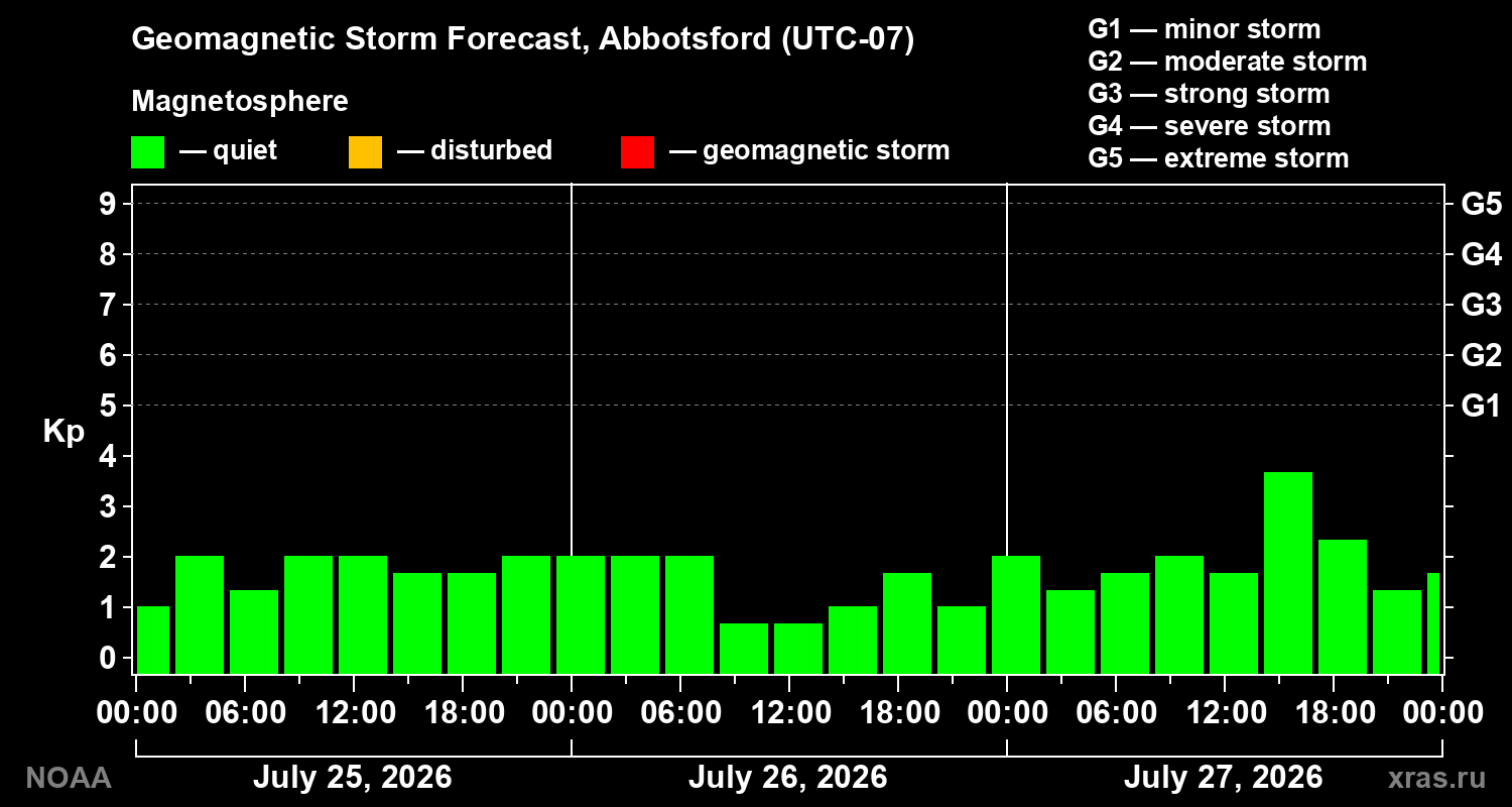 Geomagnetic index Kp forecast for three days