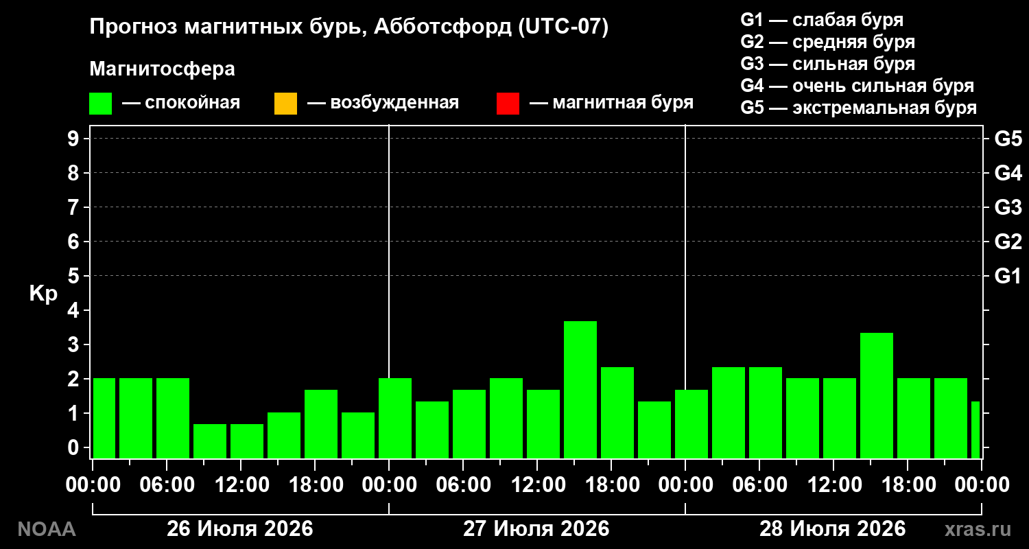 Прогноз геомагнитного индекса Kp на трое суток
