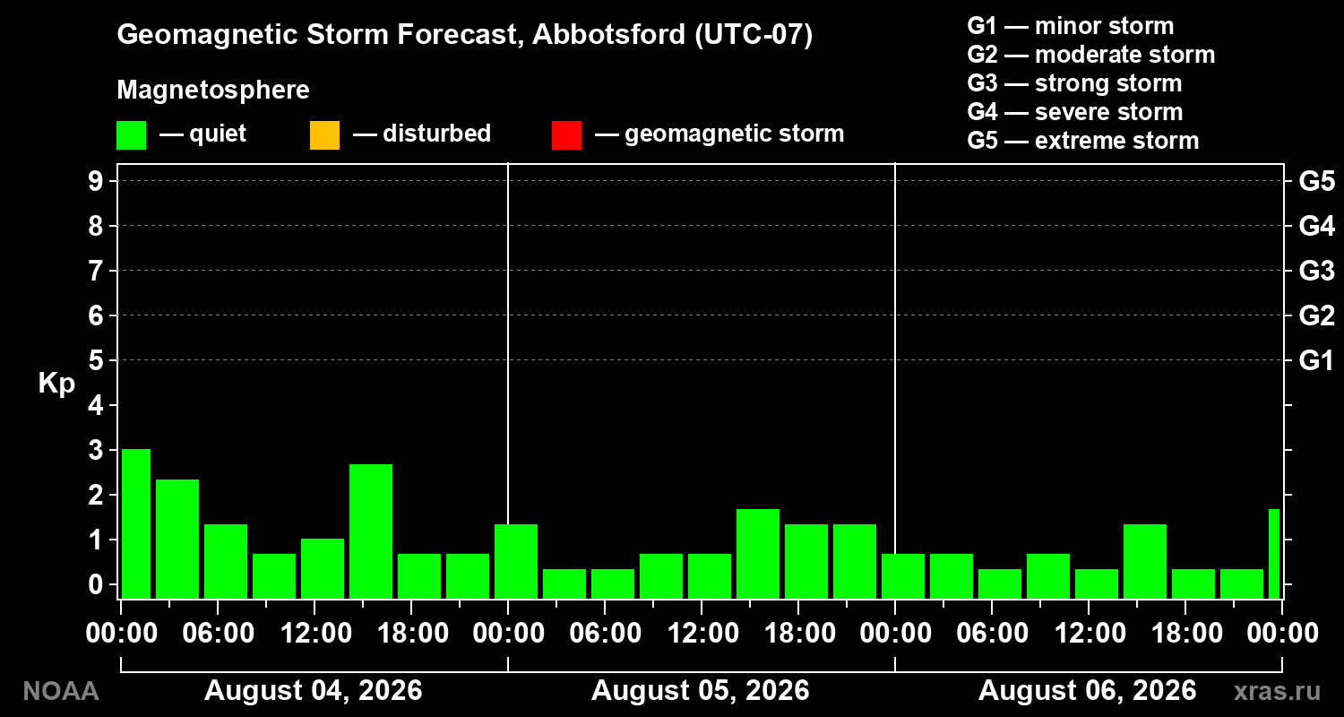 Geomagnetic index Kp forecast for three days