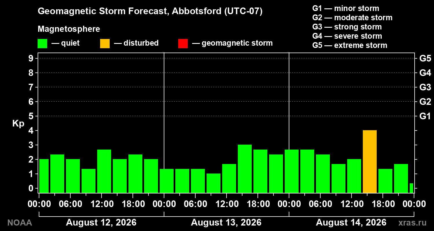 Geomagnetic index Kp forecast for three days