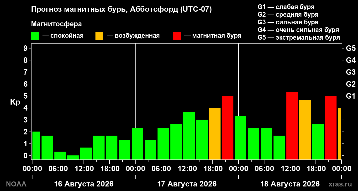 Прогноз геомагнитного индекса Kp на трое суток