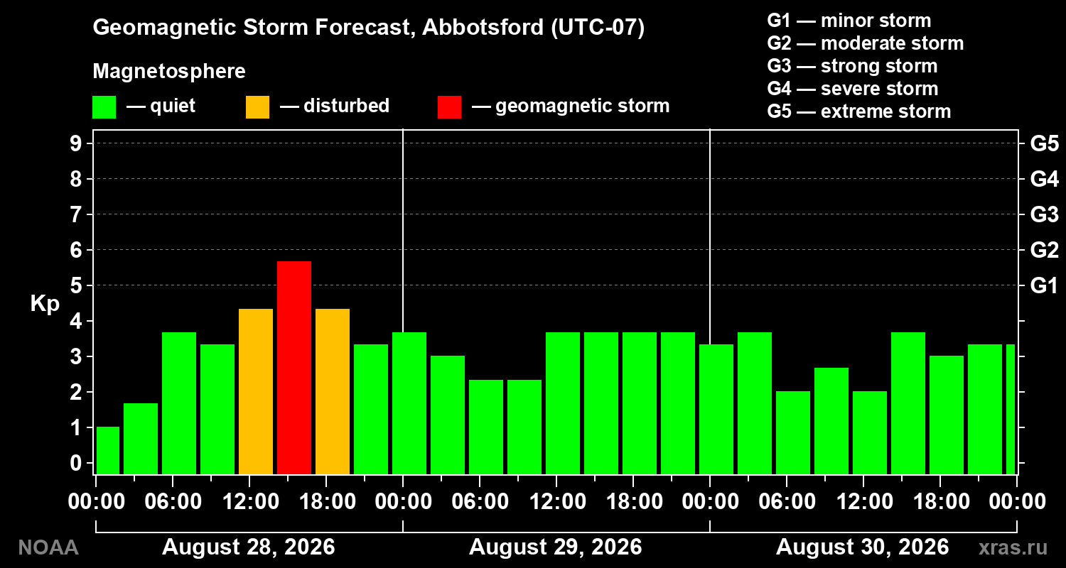 Geomagnetic index Kp forecast for three days