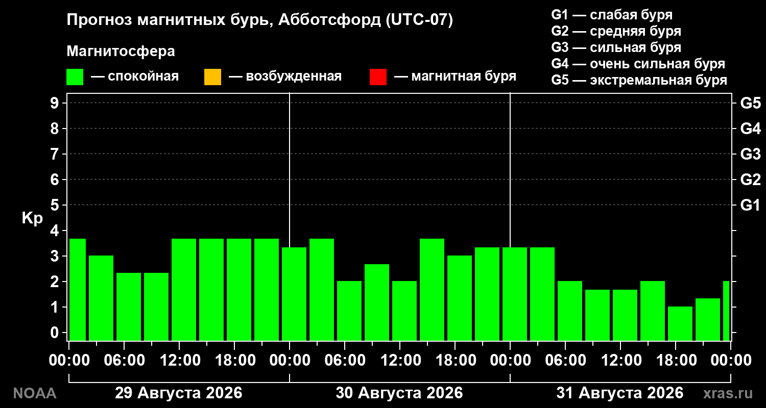 Прогноз геомагнитного индекса Kp на трое суток