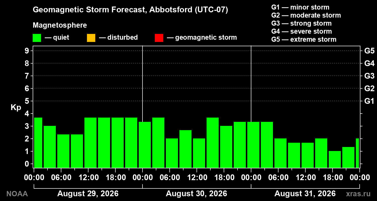Geomagnetic index Kp forecast for three days