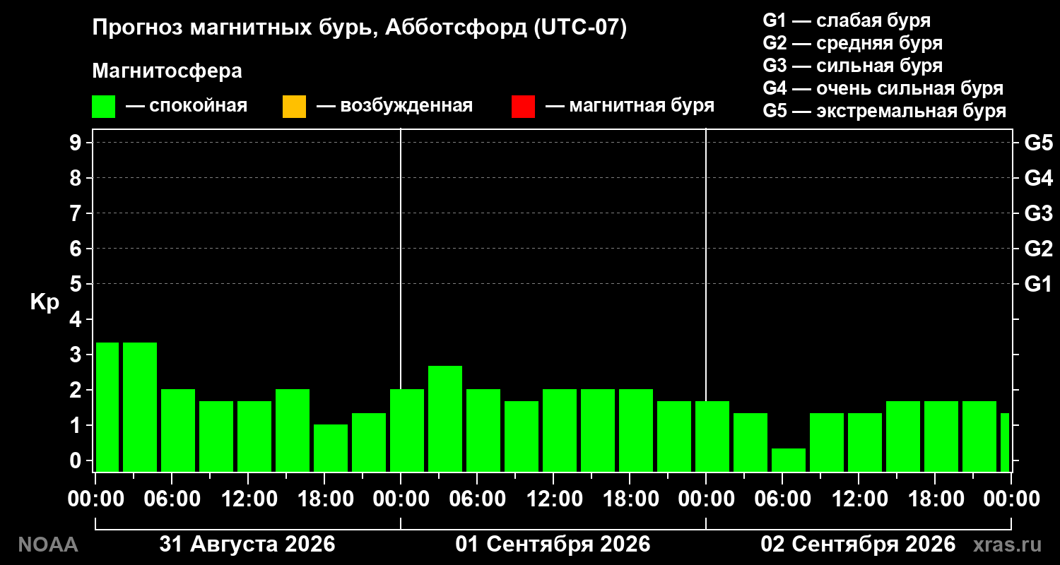 Прогноз геомагнитного индекса Kp на трое суток