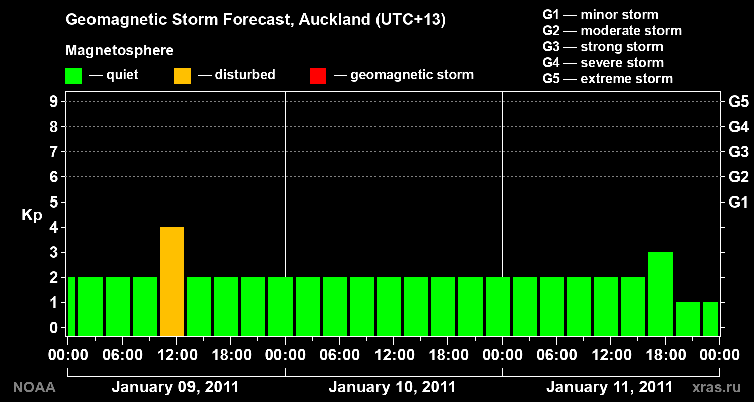 Forecast of the geomagnetic index&nbsp;Kp