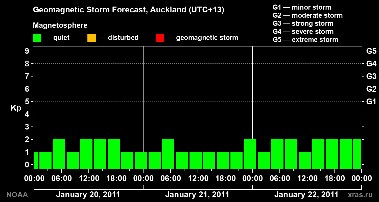Geomagnetic index Kp forecast for three days