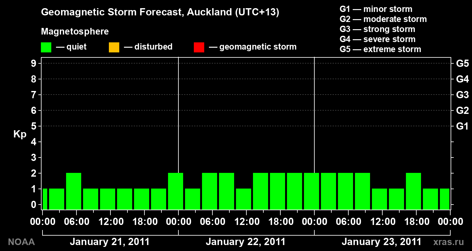 Geomagnetic index Kp forecast for three days