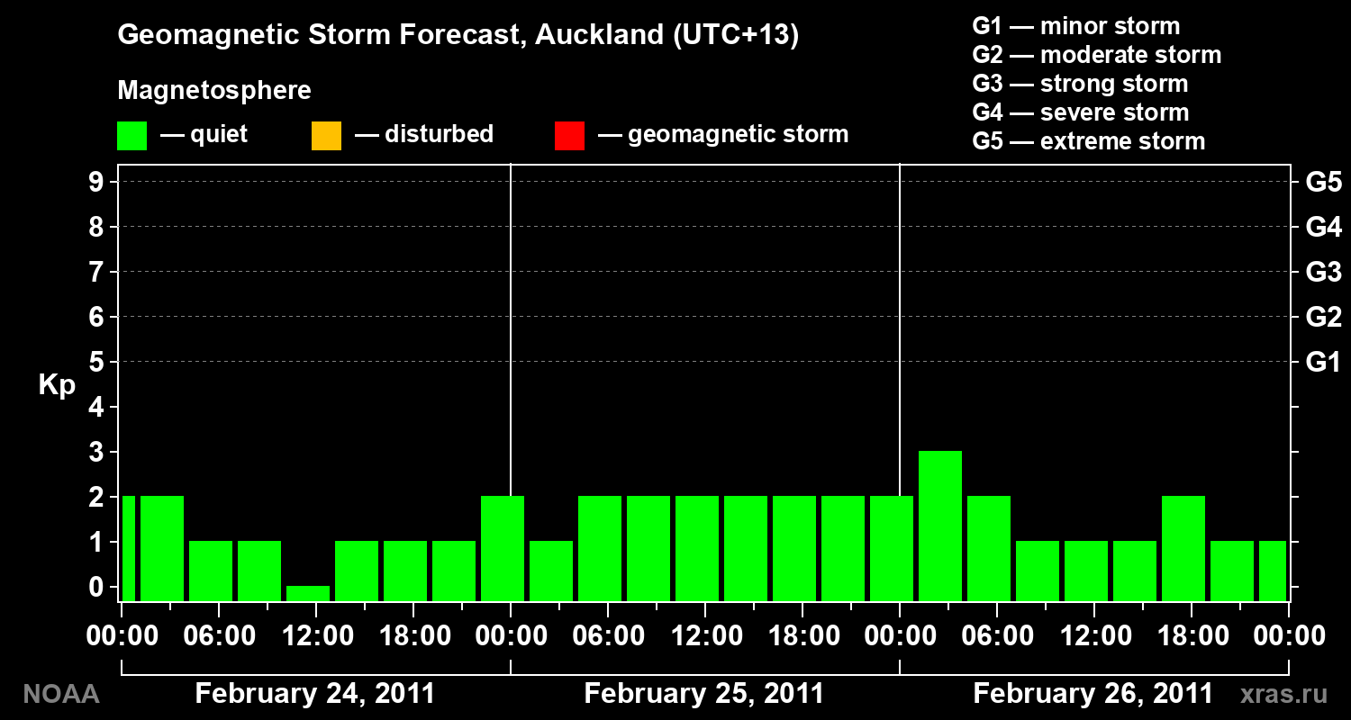 Forecast of the geomagnetic index&nbsp;Kp