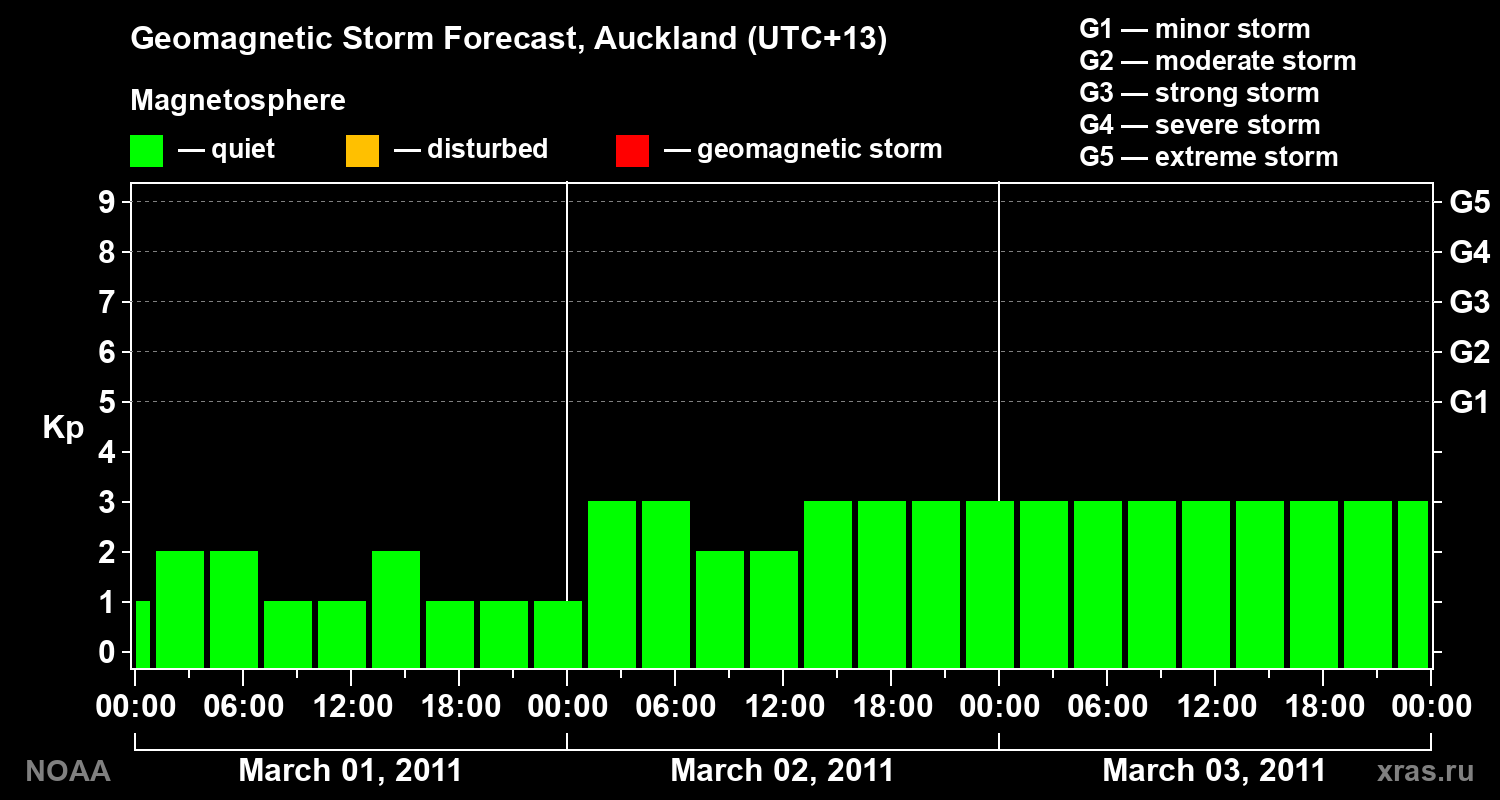 Forecast of the geomagnetic index&nbsp;Kp