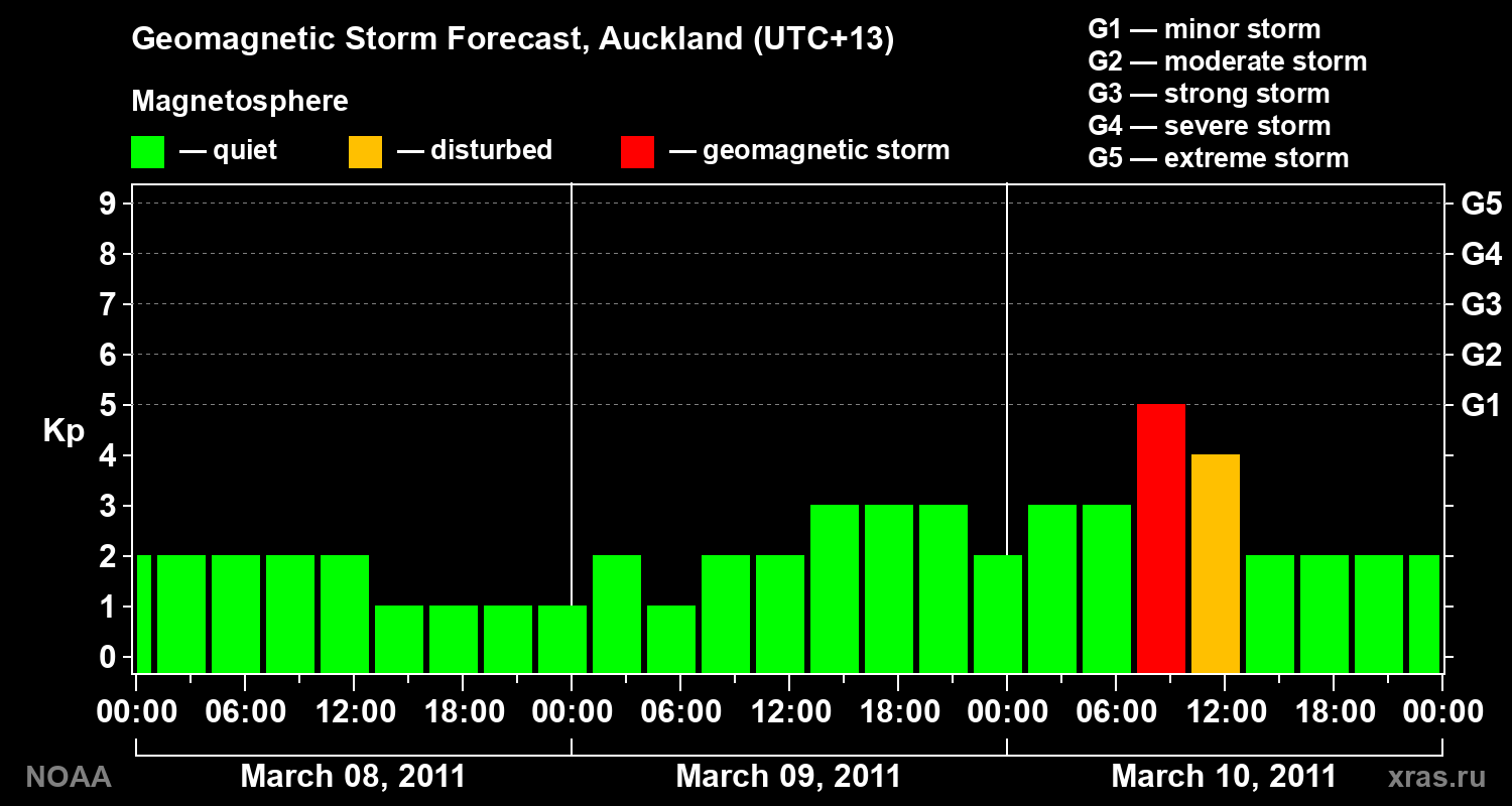 Forecast of the geomagnetic index&nbsp;Kp