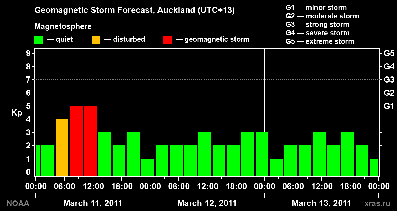 Forecast of the geomagnetic index&nbsp;Kp