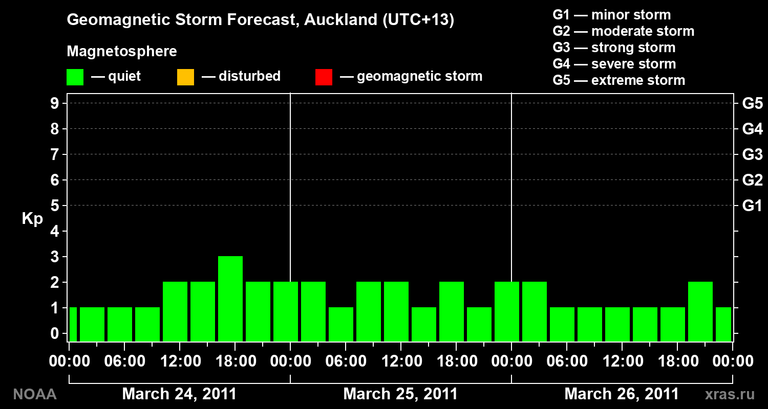 Forecast of the geomagnetic index&nbsp;Kp