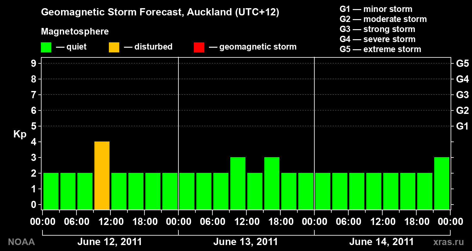 Forecast of the geomagnetic index&nbsp;Kp