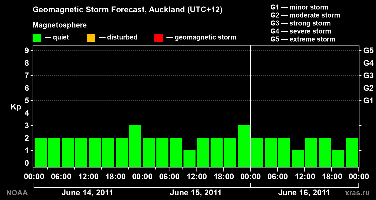 Forecast of the geomagnetic index&nbsp;Kp