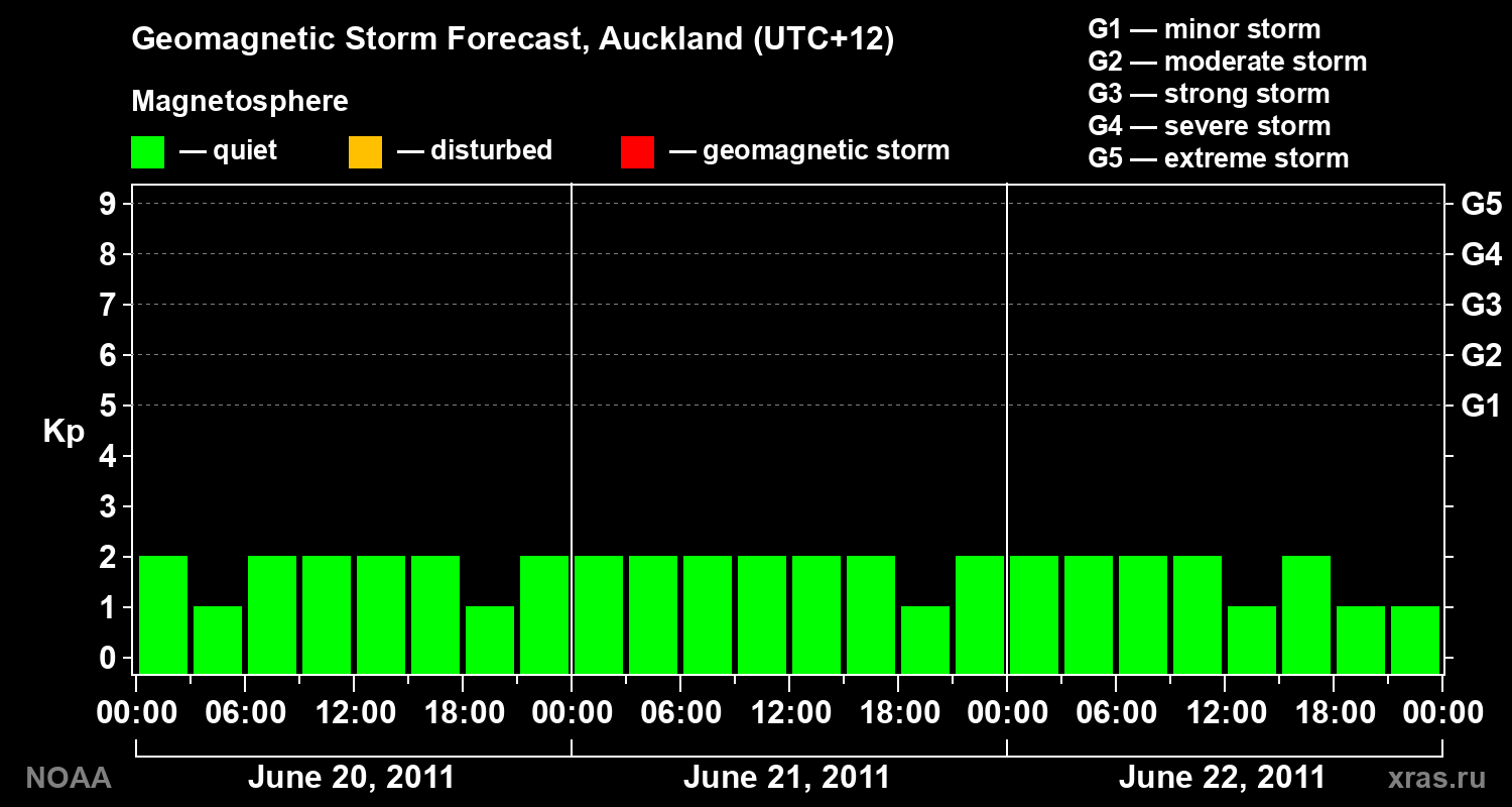Geomagnetic index Kp forecast for three days
