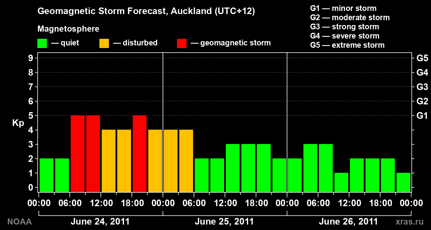 Forecast of the geomagnetic index&nbsp;Kp