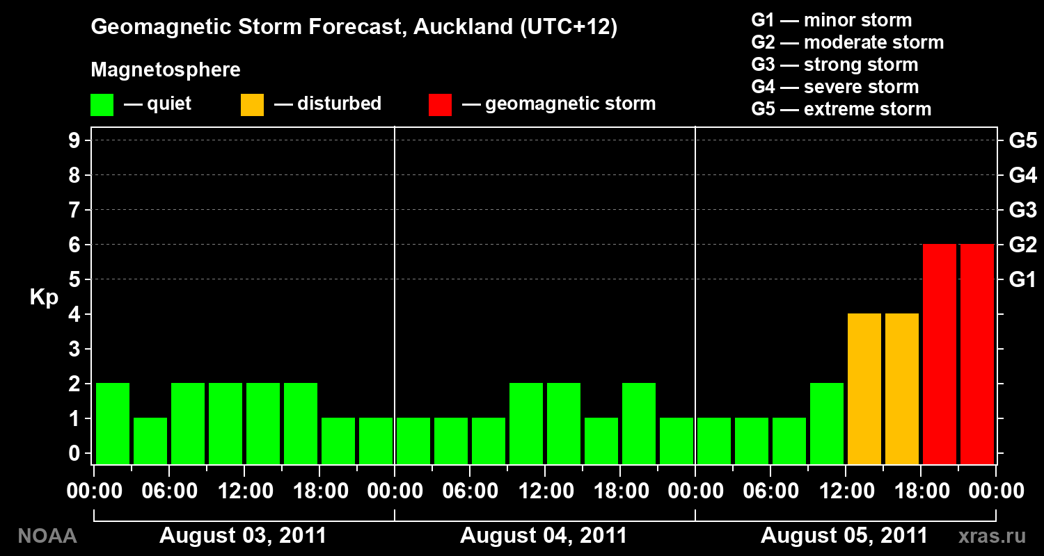 Forecast of the geomagnetic index&nbsp;Kp