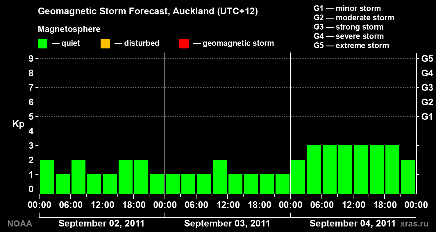 Forecast of the geomagnetic index&nbsp;Kp