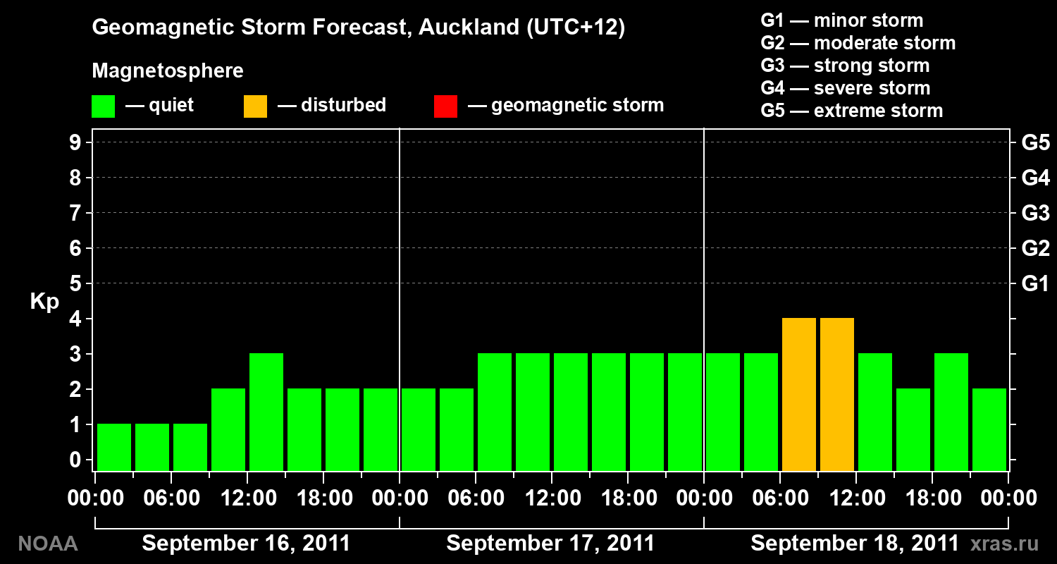 Forecast of the geomagnetic index&nbsp;Kp