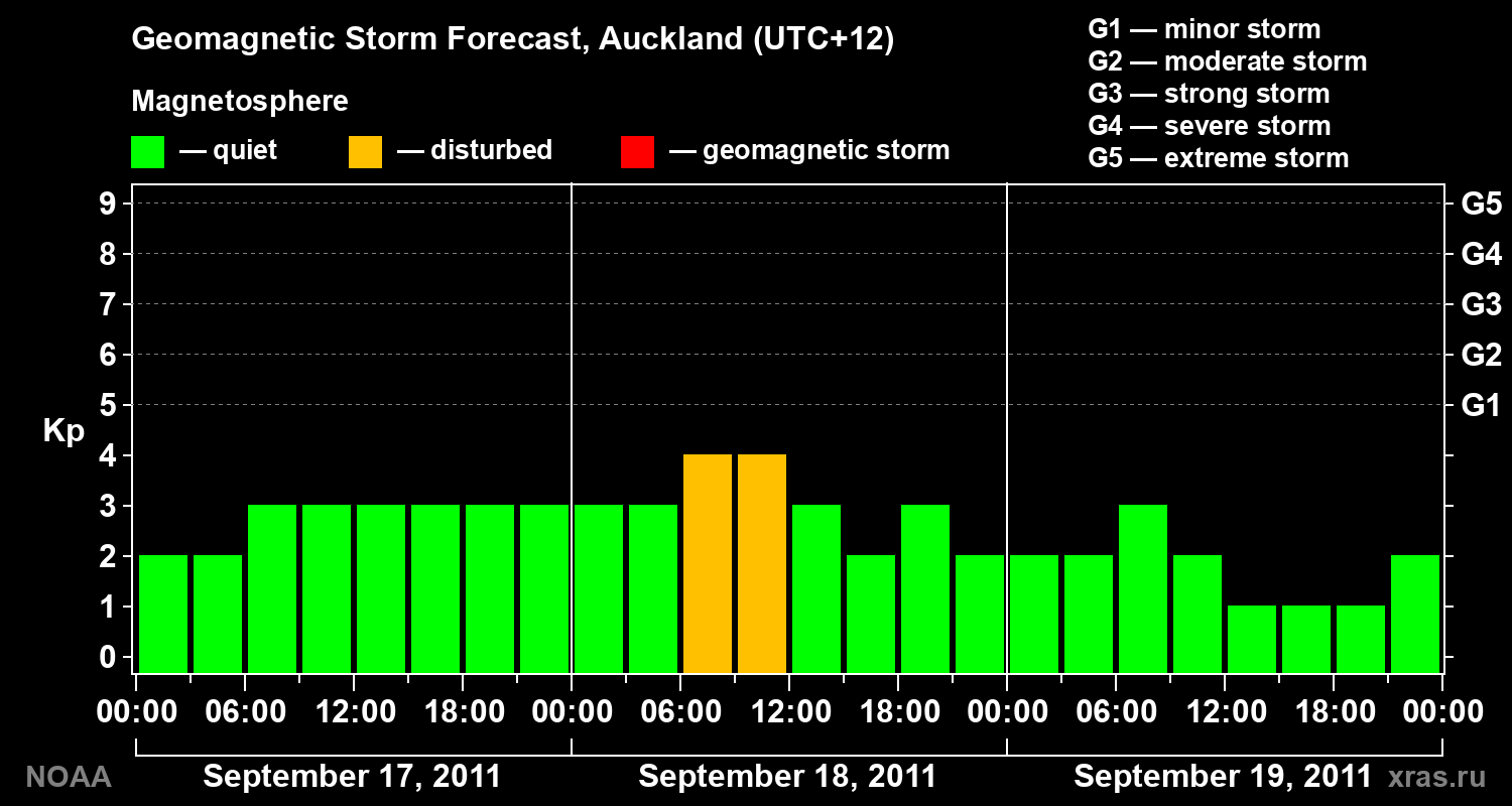 Forecast of the geomagnetic index&nbsp;Kp