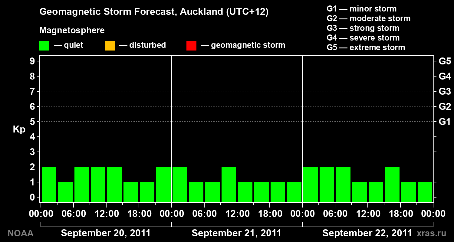 Geomagnetic index Kp forecast for three days