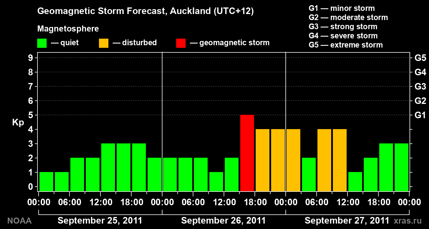 Forecast of the geomagnetic index&nbsp;Kp