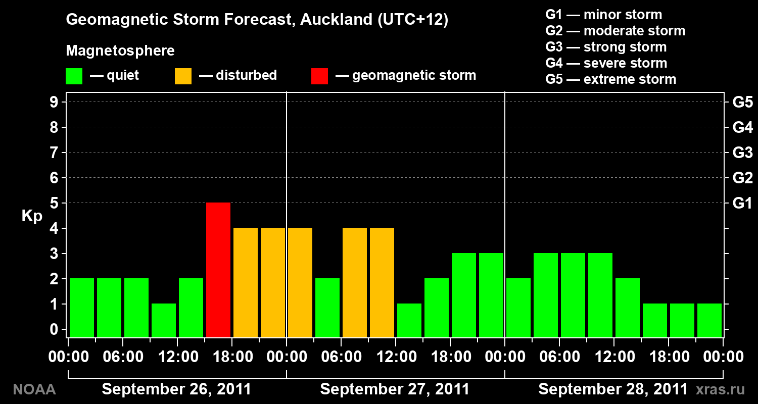 Forecast of the geomagnetic index&nbsp;Kp