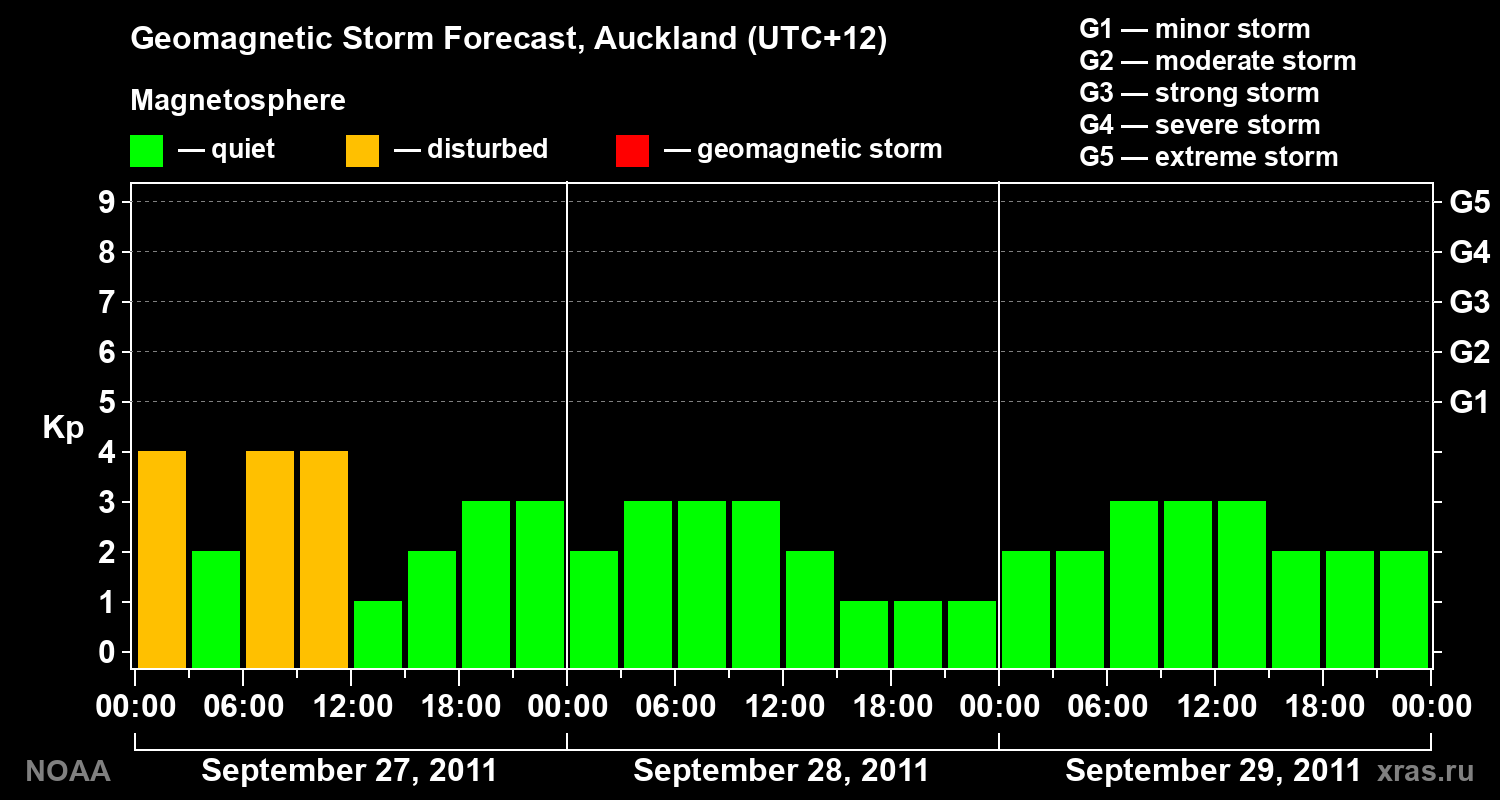 Forecast of the geomagnetic index&nbsp;Kp