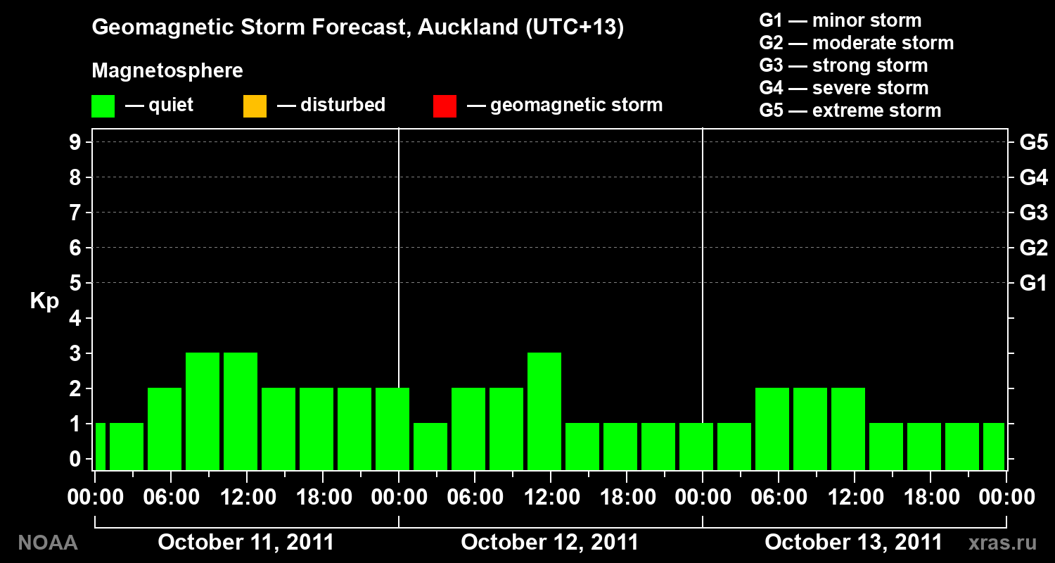 Geomagnetic index Kp forecast for three days