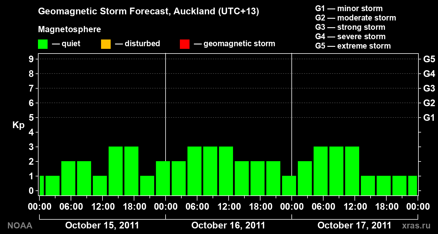 Geomagnetic index Kp forecast for three days