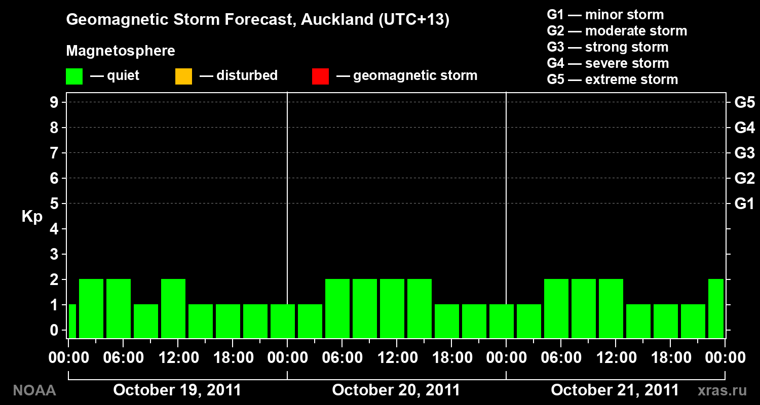 Geomagnetic index Kp forecast for three days