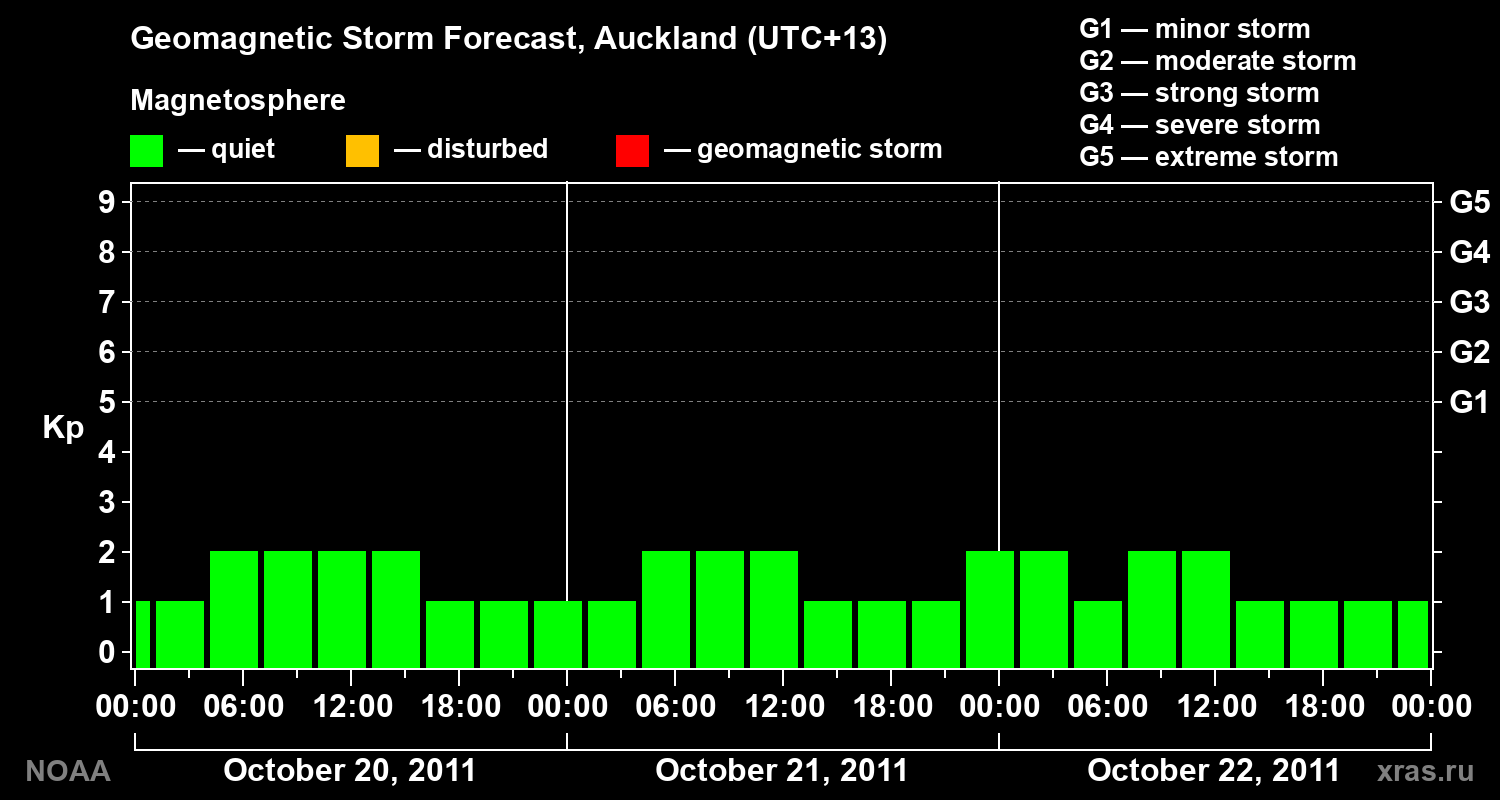 Geomagnetic index Kp forecast for three days