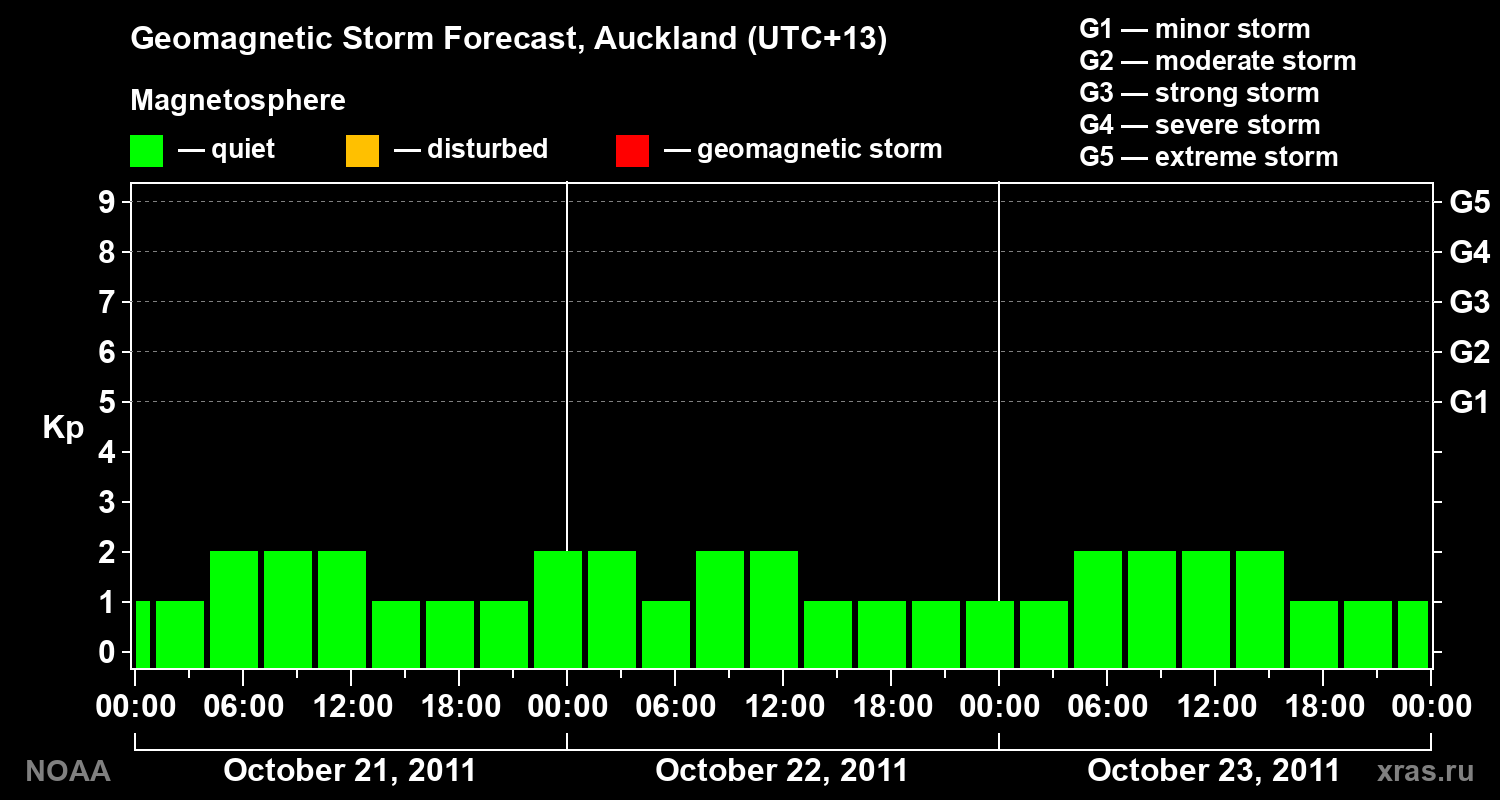 Geomagnetic index Kp forecast for three days