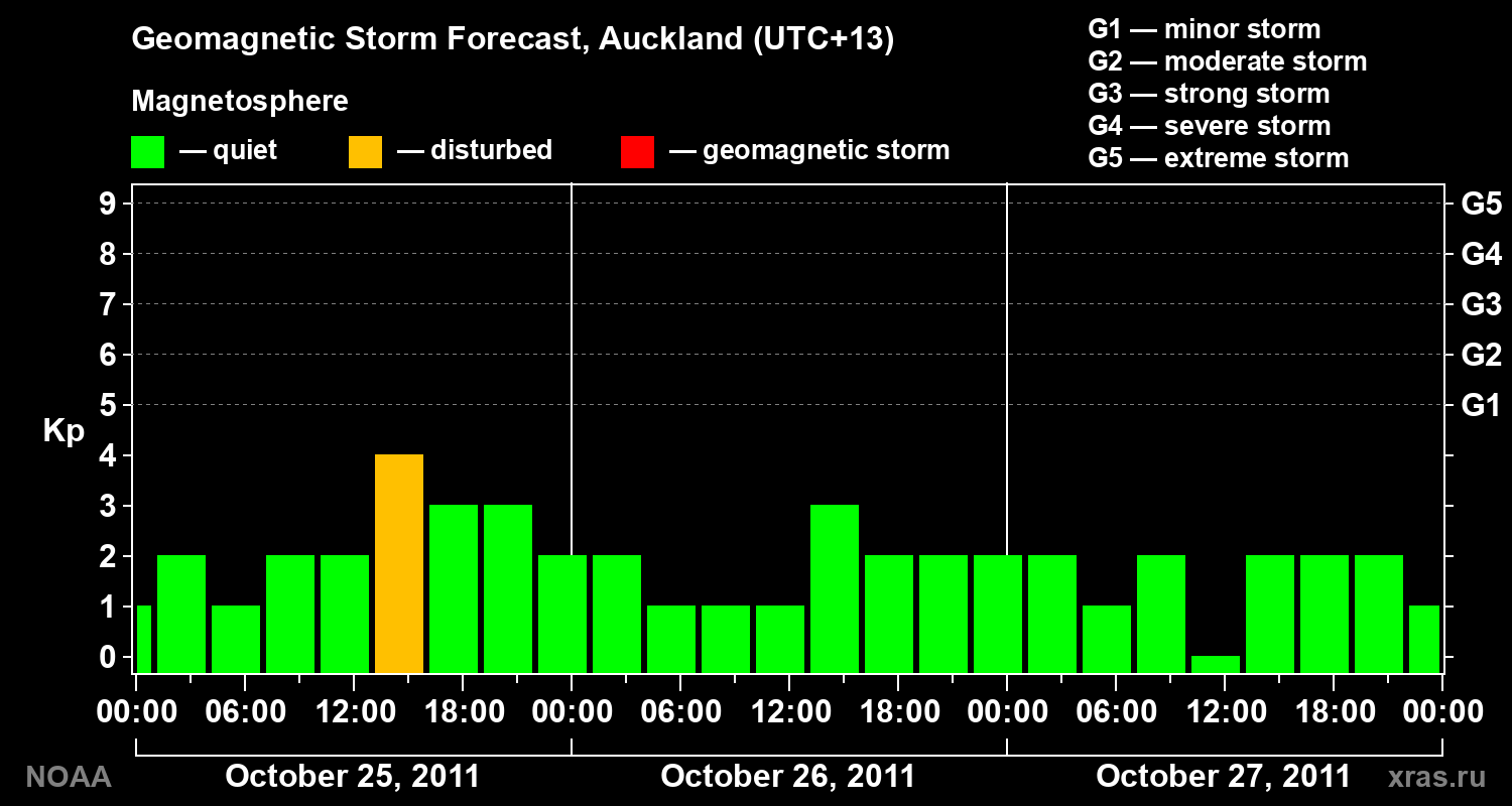 Geomagnetic index Kp forecast for three days