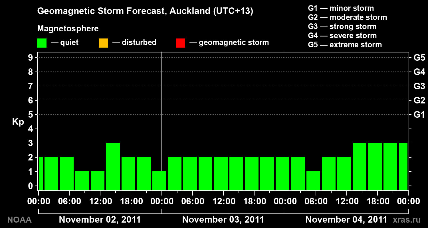 Forecast of the geomagnetic index&nbsp;Kp